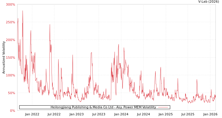 graph of Heilongjiang Publishing & Media Co Ltd APMEM