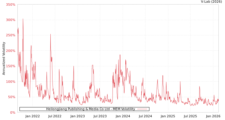 graph of Heilongjiang Publishing & Media Co Ltd MEM