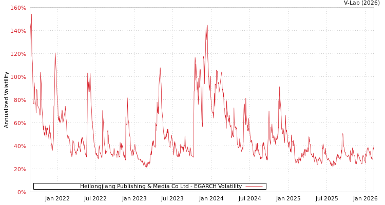 graph of Heilongjiang Publishing & Media Co Ltd EGARCH