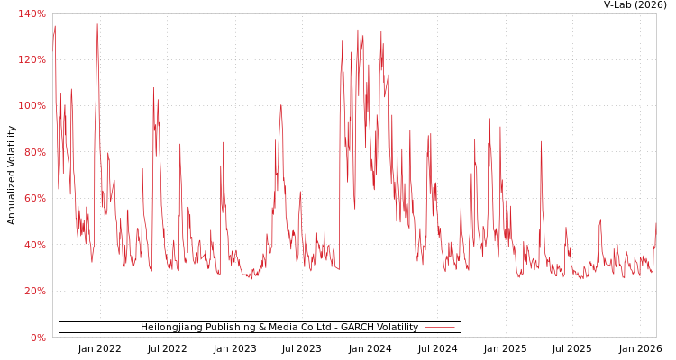 graph of Heilongjiang Publishing & Media Co Ltd GARCH