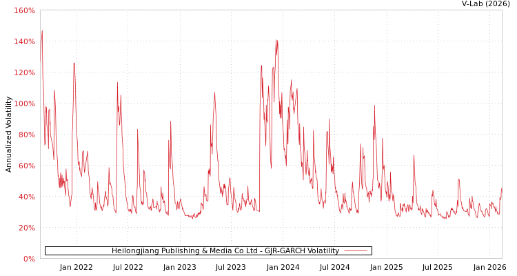 graph of Heilongjiang Publishing & Media Co Ltd GJR-GARCH