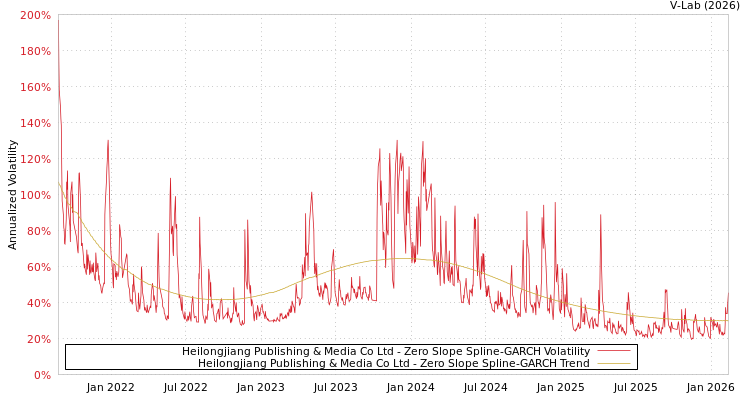 graph of Heilongjiang Publishing & Media Co Ltd S0GARCH