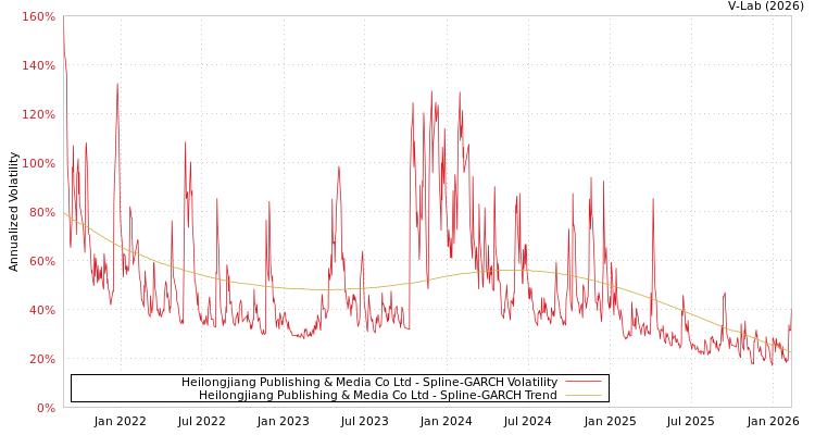 graph of Heilongjiang Publishing & Media Co Ltd SGARCH