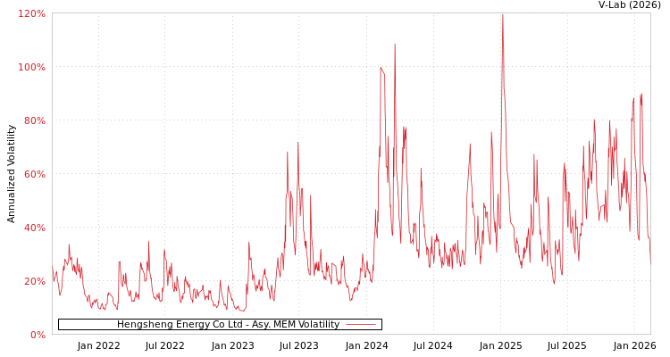 graph of Hengsheng Energy Co Ltd AMEM
