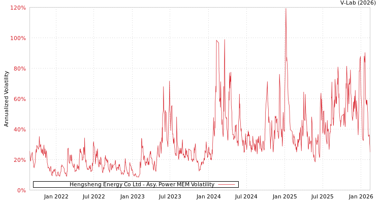 graph of Hengsheng Energy Co Ltd APMEM