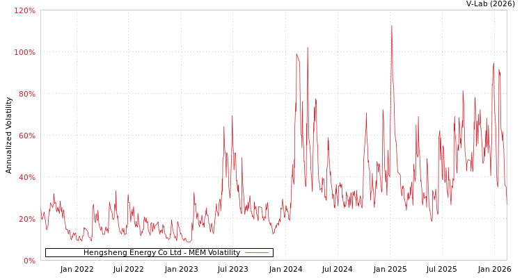 graph of Hengsheng Energy Co Ltd MEM