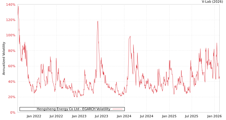graph of Hengsheng Energy Co Ltd EGARCH