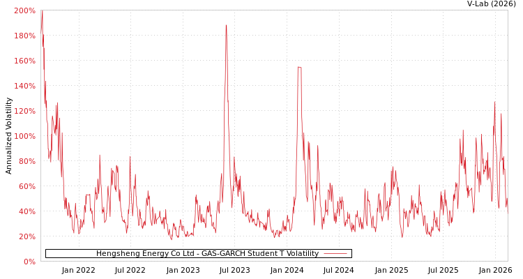 graph of Hengsheng Energy Co Ltd GAS-GARCH-T