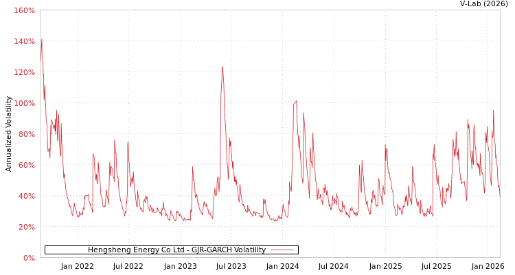graph of Hengsheng Energy Co Ltd GJR-GARCH