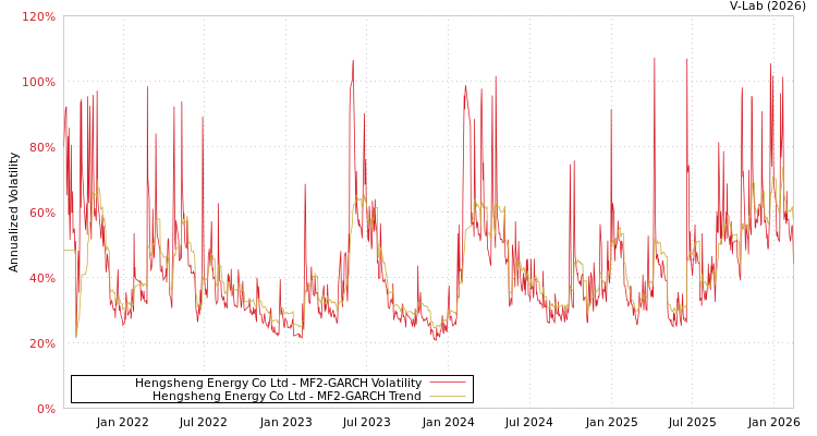 graph of Hengsheng Energy Co Ltd MF2-GARCH