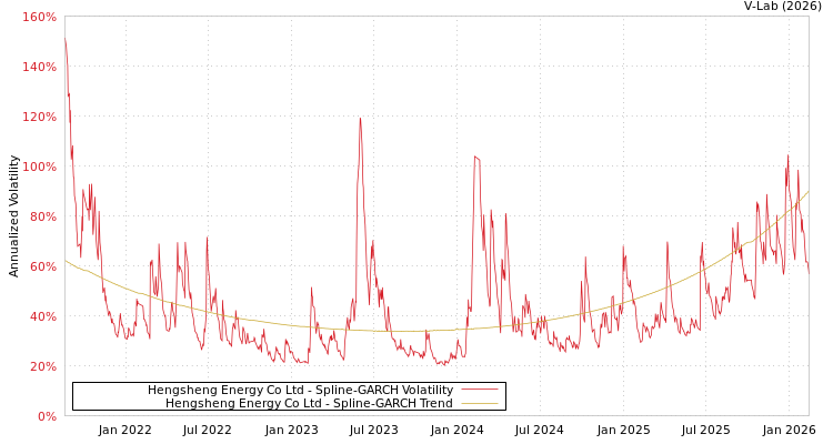 graph of Hengsheng Energy Co Ltd SGARCH
