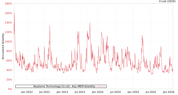 graph of Keystone Technology Co Ltd AMEM