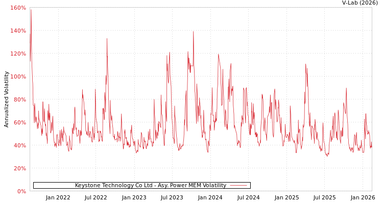 graph of Keystone Technology Co Ltd APMEM