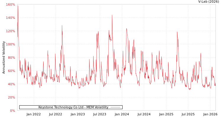graph of Keystone Technology Co Ltd MEM