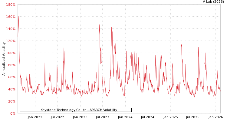 graph of Keystone Technology Co Ltd APARCH