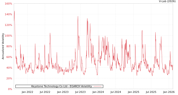 graph of Keystone Technology Co Ltd EGARCH