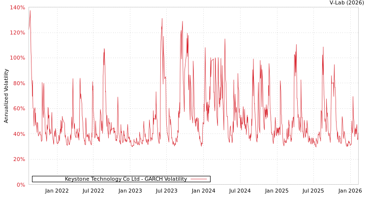 graph of Keystone Technology Co Ltd GARCH