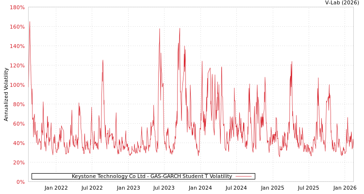 graph of Keystone Technology Co Ltd GAS-GARCH-T