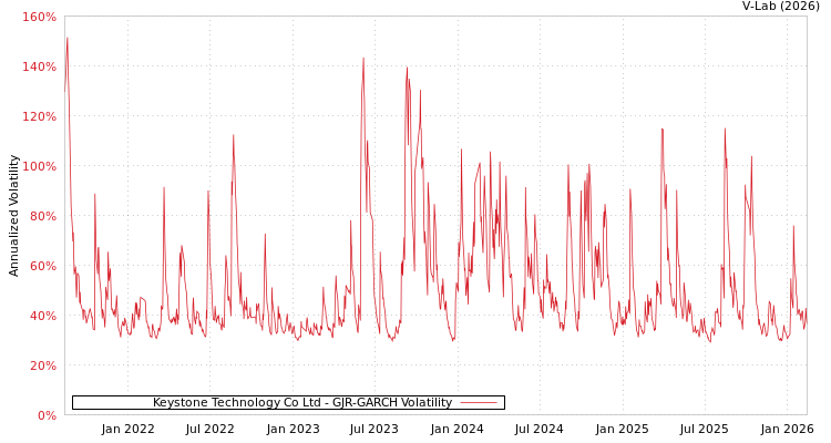graph of Keystone Technology Co Ltd GJR-GARCH