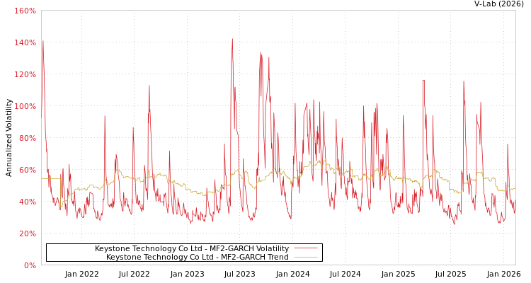 graph of Keystone Technology Co Ltd MF2-GARCH