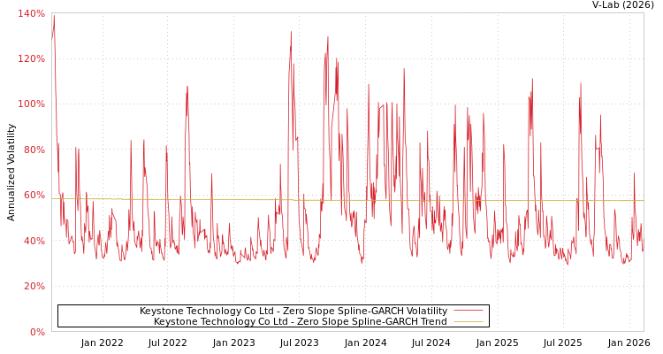 graph of Keystone Technology Co Ltd S0GARCH