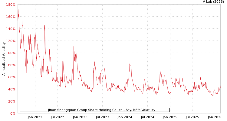 graph of Jinan Shengquan Group Share Holding Co Ltd AMEM