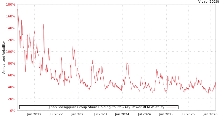 graph of Jinan Shengquan Group Share Holding Co Ltd APMEM