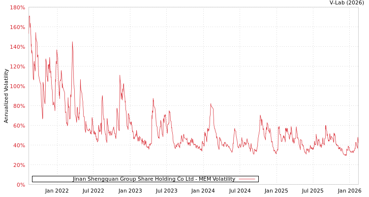 graph of Jinan Shengquan Group Share Holding Co Ltd MEM