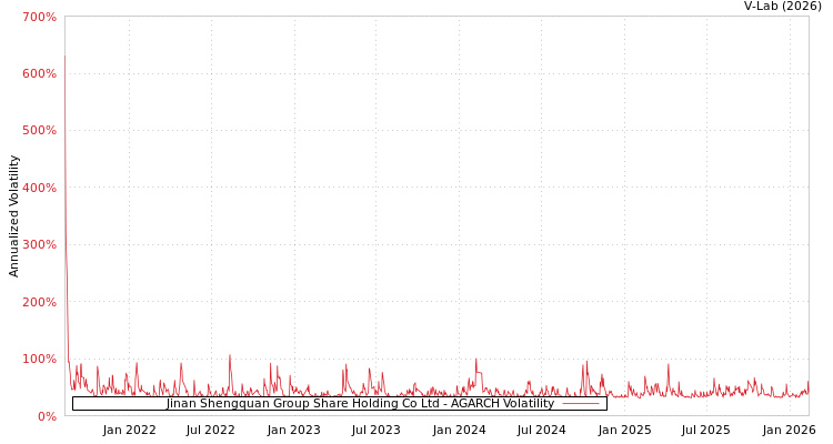 graph of Jinan Shengquan Group Share Holding Co Ltd AGARCH