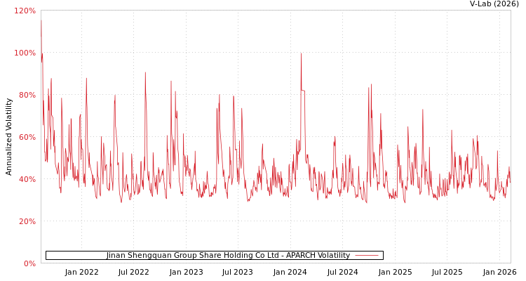 graph of Jinan Shengquan Group Share Holding Co Ltd APARCH