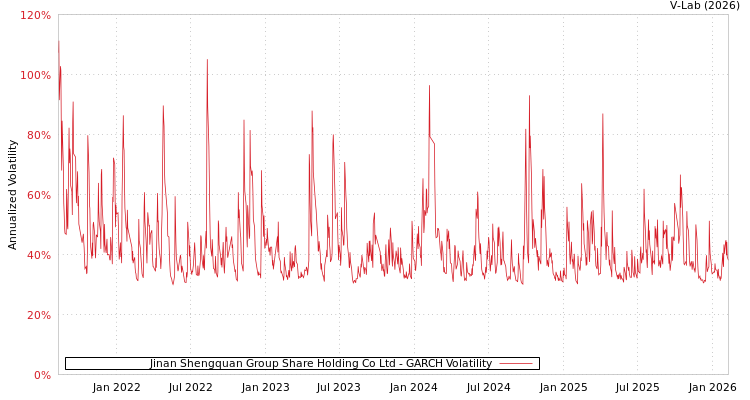 graph of Jinan Shengquan Group Share Holding Co Ltd GARCH