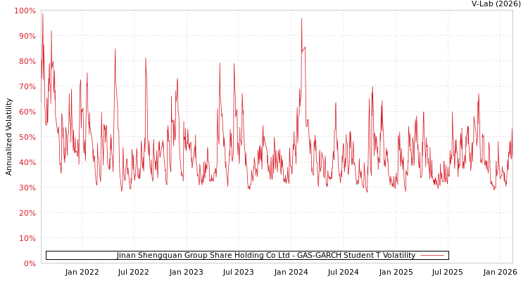 graph of Jinan Shengquan Group Share Holding Co Ltd GAS-GARCH-T