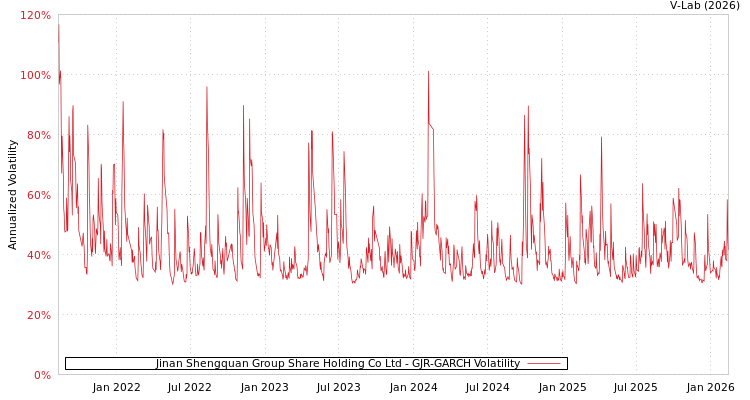 graph of Jinan Shengquan Group Share Holding Co Ltd GJR-GARCH