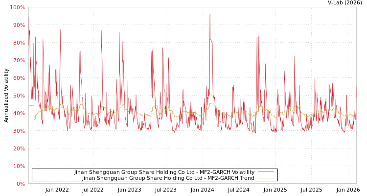 graph of Jinan Shengquan Group Share Holding Co Ltd MF2-GARCH