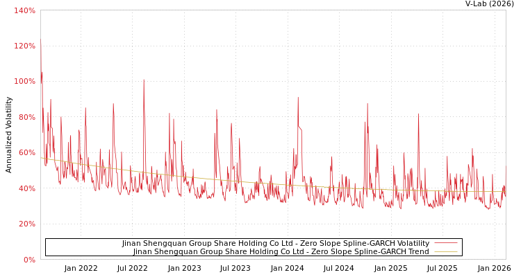 graph of Jinan Shengquan Group Share Holding Co Ltd S0GARCH