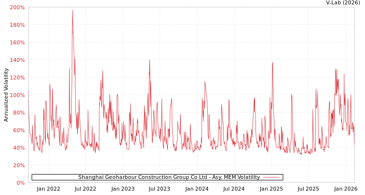 graph of Shanghai Geoharbour Construction Group Co Ltd AMEM