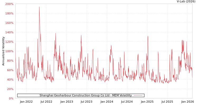 graph of Shanghai Geoharbour Construction Group Co Ltd MEM