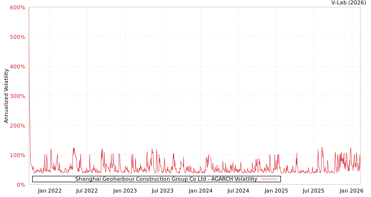 graph of Shanghai Geoharbour Construction Group Co Ltd AGARCH