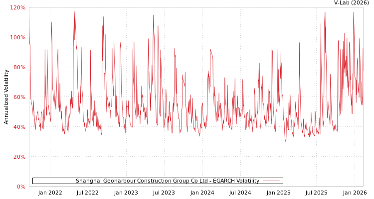 graph of Shanghai Geoharbour Construction Group Co Ltd EGARCH