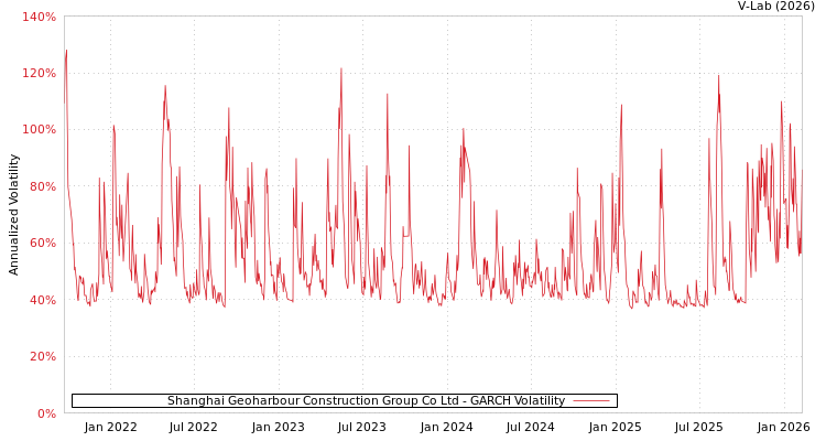 graph of Shanghai Geoharbour Construction Group Co Ltd GARCH