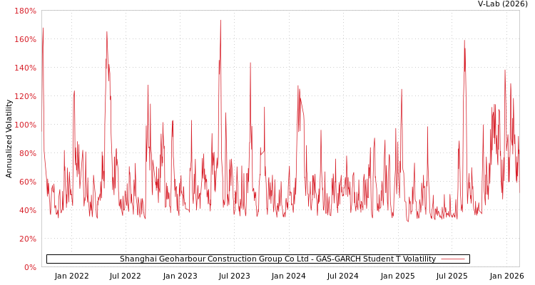 graph of Shanghai Geoharbour Construction Group Co Ltd GAS-GARCH-T