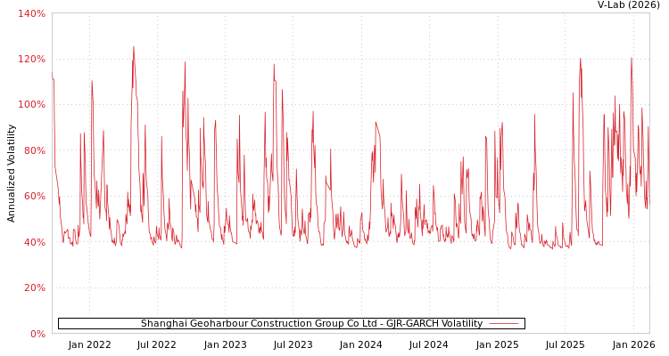 graph of Shanghai Geoharbour Construction Group Co Ltd GJR-GARCH