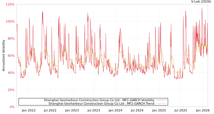 graph of Shanghai Geoharbour Construction Group Co Ltd MF2-GARCH