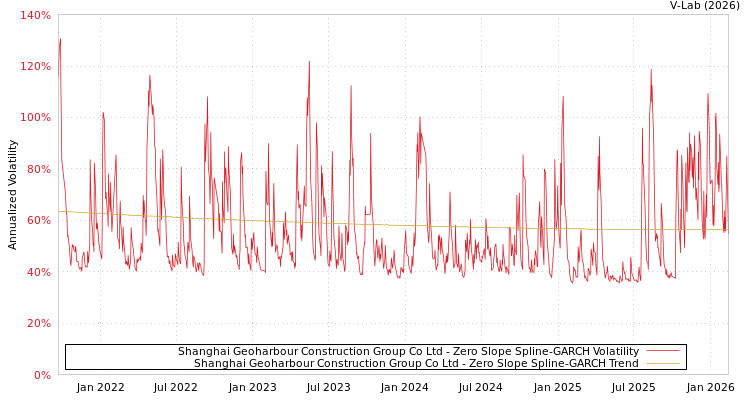 graph of Shanghai Geoharbour Construction Group Co Ltd S0GARCH