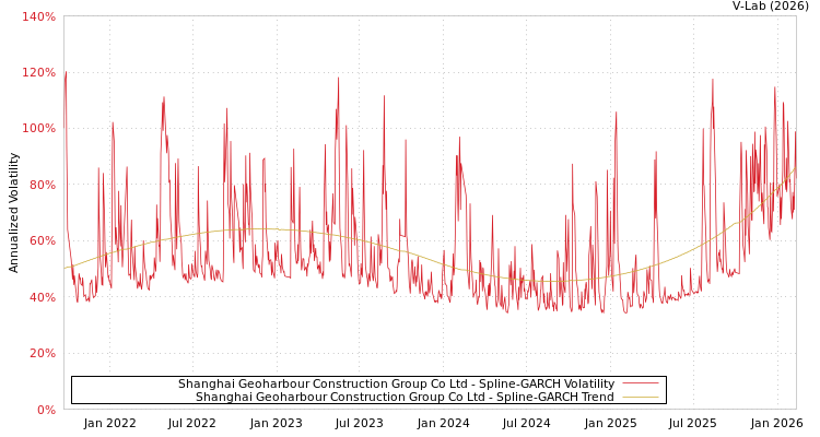 graph of Shanghai Geoharbour Construction Group Co Ltd SGARCH