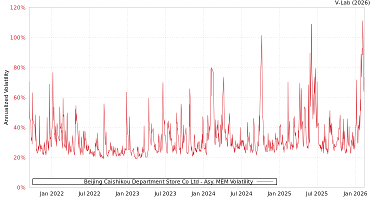 graph of Beijing Caishikou Department Store Co Ltd AMEM