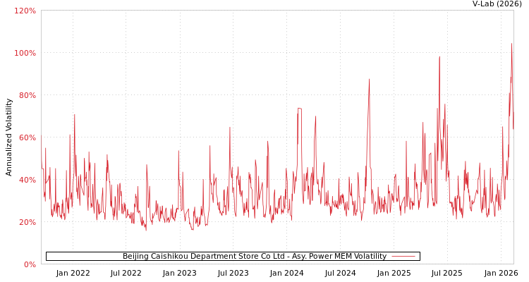 graph of Beijing Caishikou Department Store Co Ltd APMEM