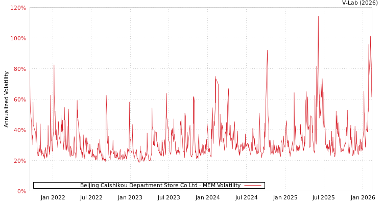 graph of Beijing Caishikou Department Store Co Ltd MEM