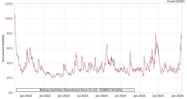 graph of Beijing Caishikou Department Store Co Ltd EGARCH