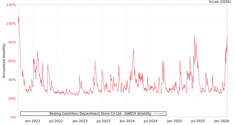 graph of Beijing Caishikou Department Store Co Ltd GARCH